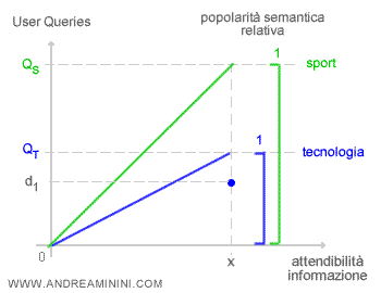 diffusione sul web e popolarità semantica relativa