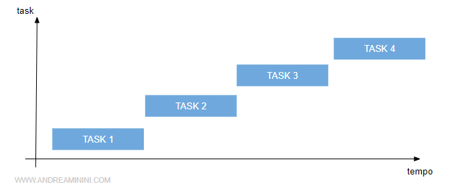 il diagramma GANTT con i tempi di esecuzione di un programma composto da quattro task