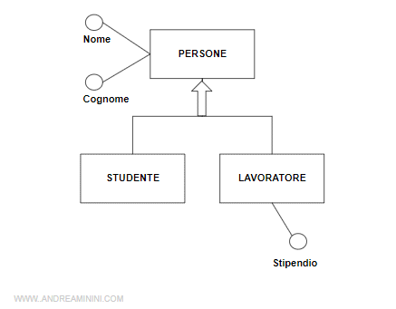 un esempio di generalizzazione sovrapposta