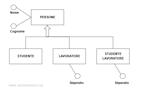 il modello esempio ER
