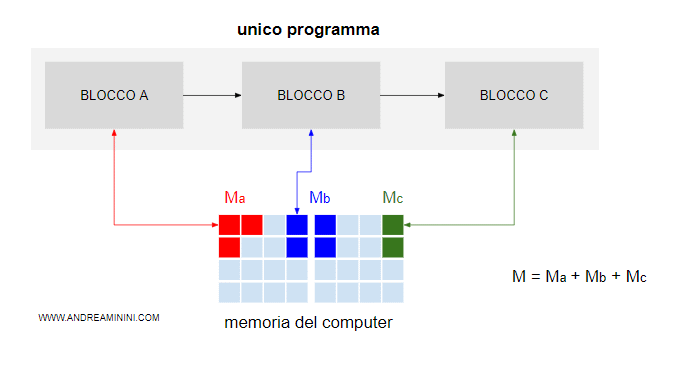 esempio di programmazione procedurale