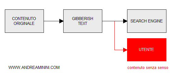il processo di creazione dei contenuti senza senso