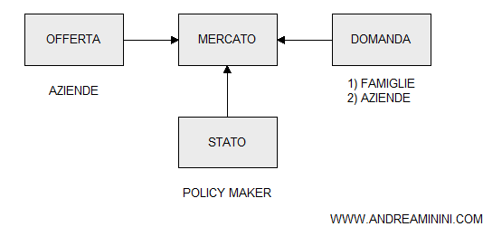 gli attori del mercato