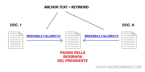 esempio di Google Bomb