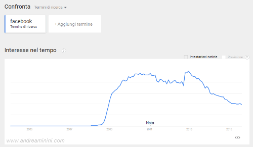 Google Trends esempio di utilizzo