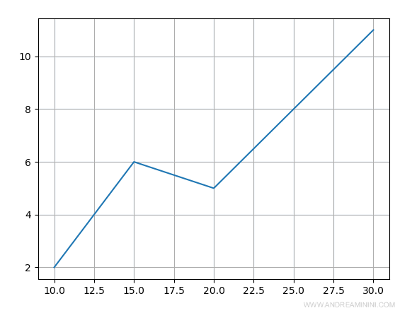 la funzione plt.grid() visualizza la griglia nel diagramma