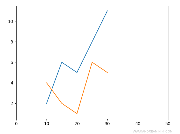 il nuovo grafico viene tracciato su una scala diversa sull'asse X