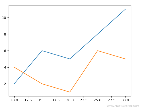 il grafico di pyplot