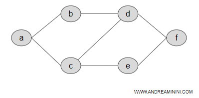 un esempio pratico di grafo