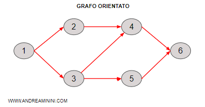 un esempio di arco orientato