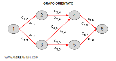 ogni arco ha un costo e una variabile decisionale