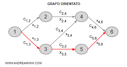 un esempio di cammino
