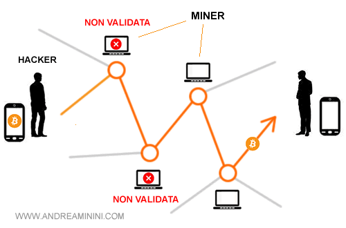 un esempio di tentativo di hackeraggio della blockchain da parte di un hacker