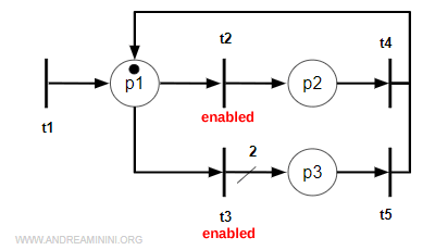 example showing an enabled transition firing in a Petri net