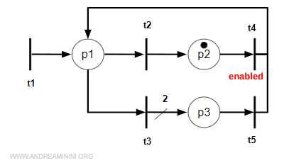 transition t2 fires, moving the token from p1 to p2