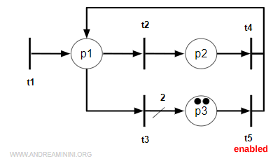 transition t3 fires, duplicating the token in place p3 due to two output arcs