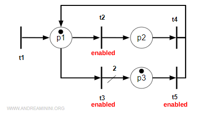 firing t5 moves one token to place p1 while another stays in p3