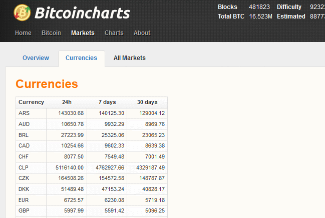 esempio di tassi di cambio tra bitcoin e le altre valute