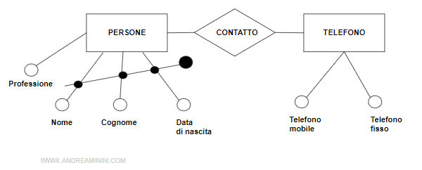 il modello E-R