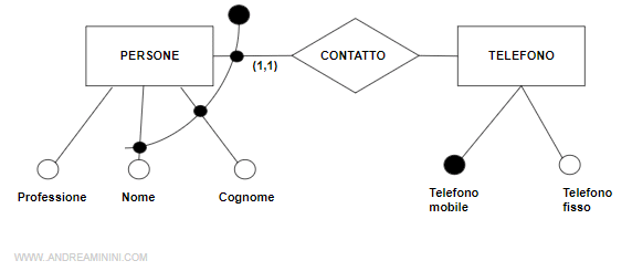 gli identificatori esterni