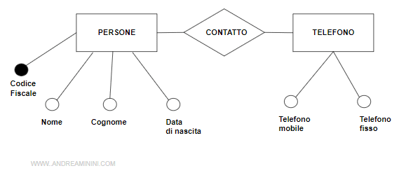 gli identificatori delle entità