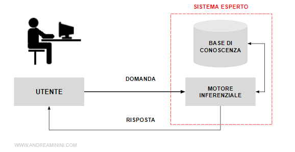 il funzionamento di un sistema esperto