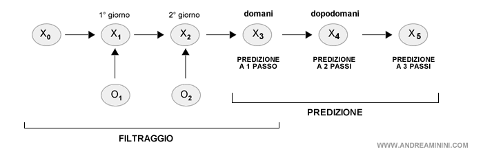 il processo della predizione