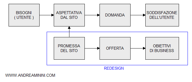 il processo di redesign