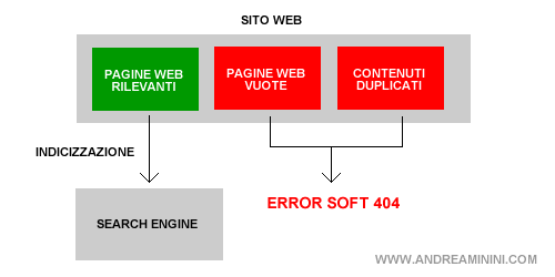 esempio di gestione dei contenuti duplicati tramite l'errore soft404