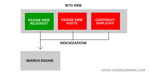 indicizzazione dei contenuti duplicati da parte del search engine