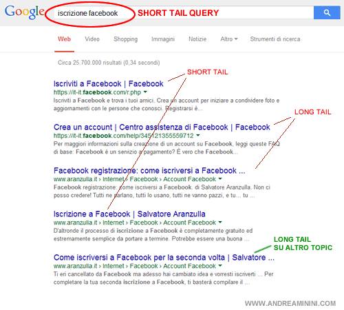 esempio di serp con short e long tail keyword