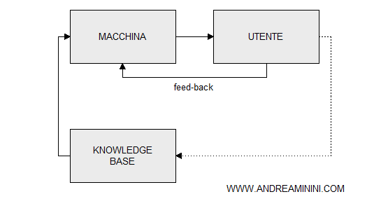 interazione uomo-macchina