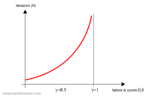 il numero delle iterazioni dell'algoritmo per calcolare la politica ottimale