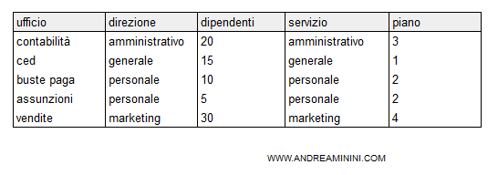 un esempio di equi join
