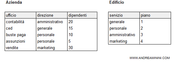 un esempio di join condizionale