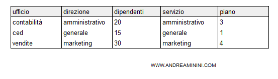 un esempio di theta join
