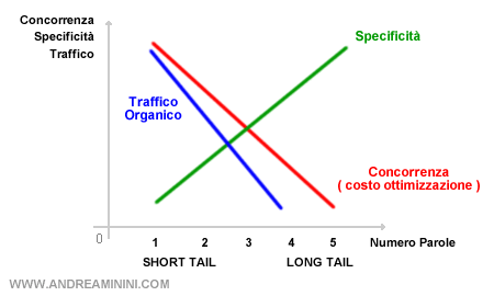 uno schema di parole chiave short e long tail rispetto al traffico e alla concorrenza