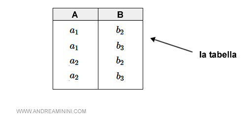 la rappresentazione della tabella in una tabella