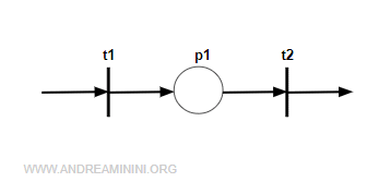 Warehouse Petri net example