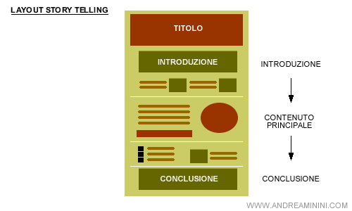 un esempio di layout story telling