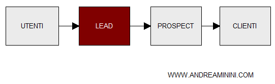 il significato di lead nel webmarketing