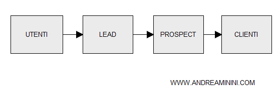 il processo di lead generation