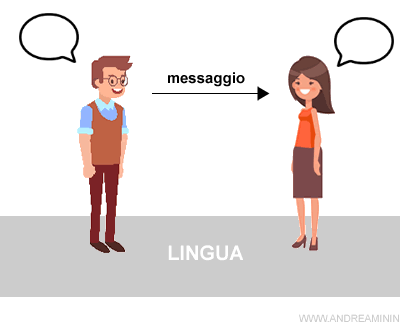 la lingua e il linguaggio naturale