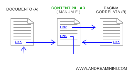 esempio di content pillar