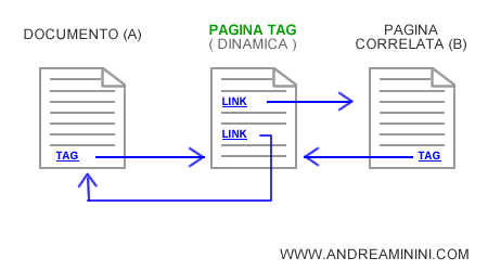 esempio di contenuto correlato tramite una pagina tag