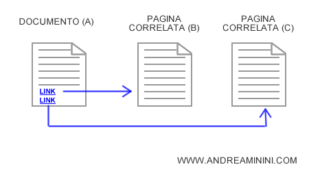 link a pagine correlate