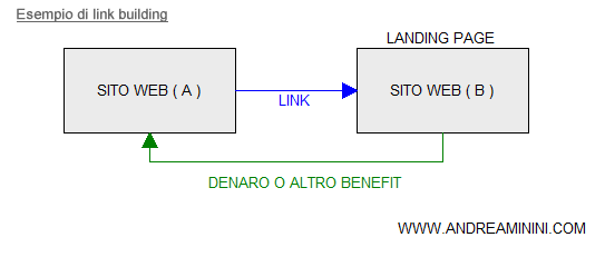 esempio di link artificiale nella link building