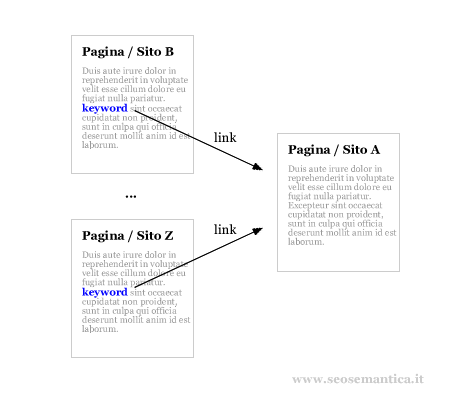 un esempio di abuso di link in entrata ( seo black hat )