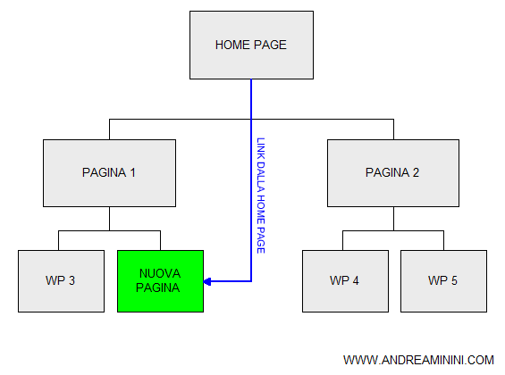 link dalla home page alla nuova risorsa