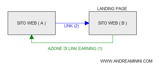 un esempio di link earning